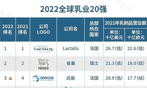 2022全球乳業(yè)20強公布，伊利排名第五，蒙牛排名第七